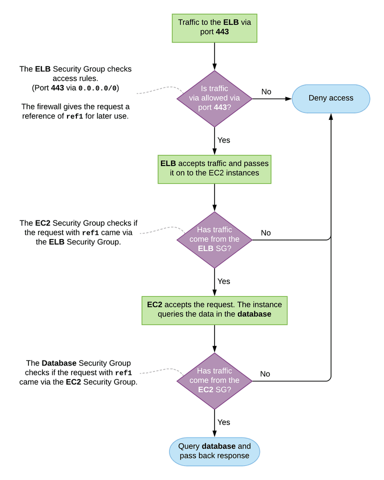 Working With AWS Security Groups by Reference