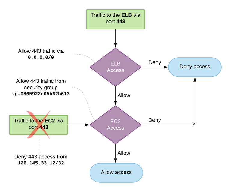 security group assignment